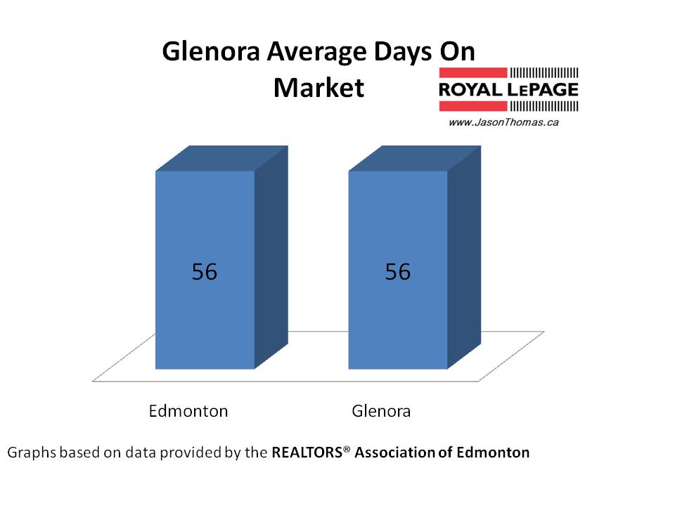 Glenora real estate average days on market